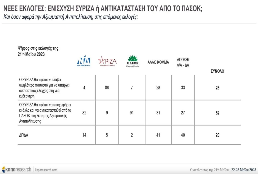 Δημοσκόπηση Kapa για τον αντίκτυπο της κάλπης: Η ΝΔ πρέπει να κερδίσει αυτοδυναμία, λέει το 56%