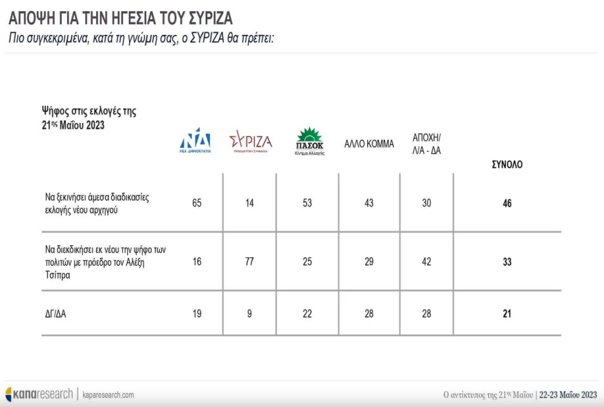 Δημοσκόπηση Kapa για τον αντίκτυπο της κάλπης: Η ΝΔ πρέπει να κερδίσει αυτοδυναμία, λέει το 56%