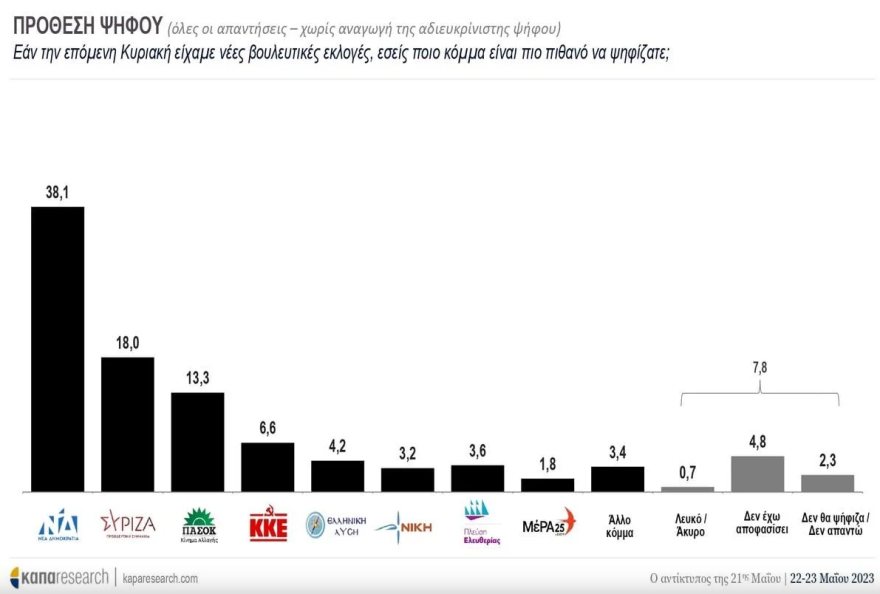 Δημοσκόπηση Kapa για τον αντίκτυπο της κάλπης: Η ΝΔ πρέπει να κερδίσει αυτοδυναμία, λέει το 56%