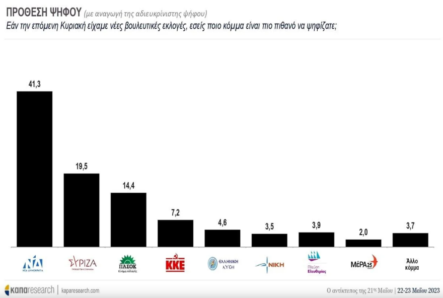 Δημοσκόπηση Kapa για τον αντίκτυπο της κάλπης: Η ΝΔ πρέπει να κερδίσει αυτοδυναμία, λέει το 56%
