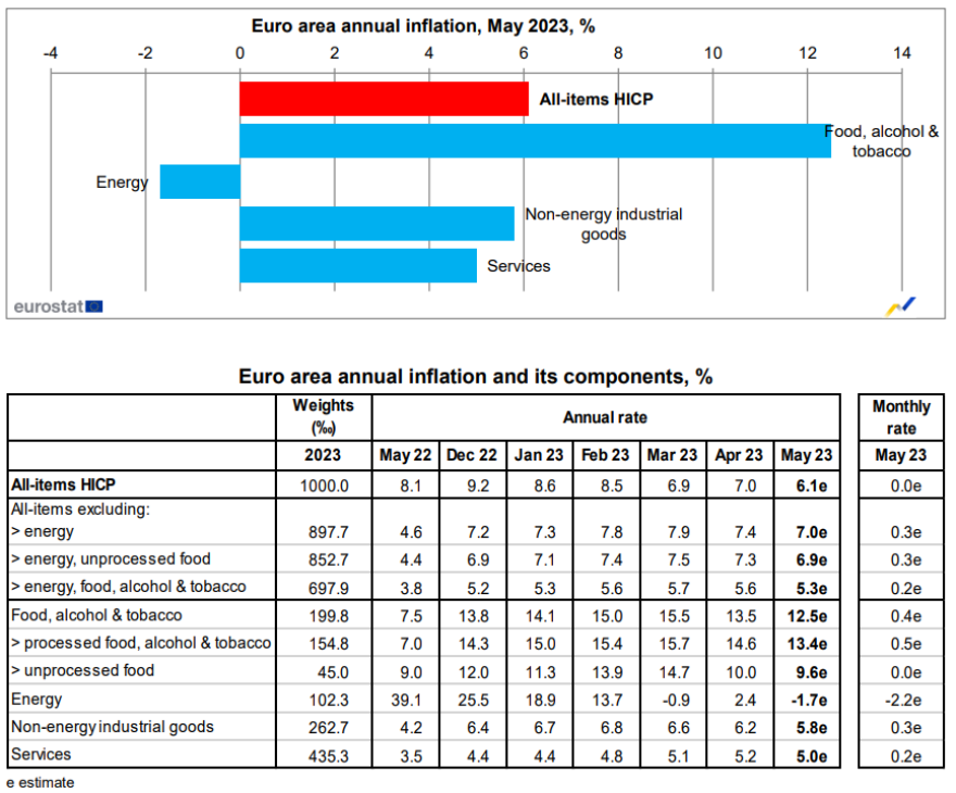 Eurostat: Νέα πτώση του πληθωρισμού στην Ελλάδα - Έπεσε στο 4,1% το Μάιο