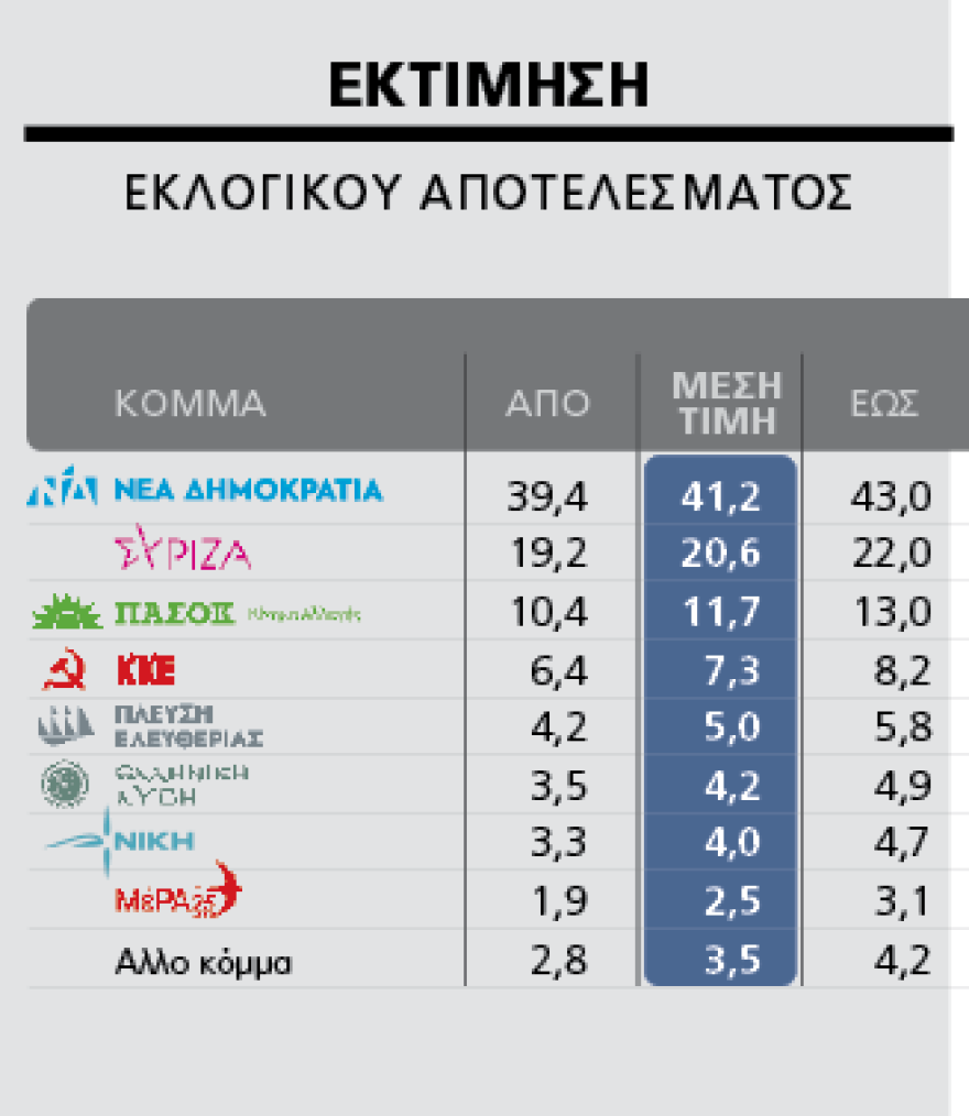 Δημοσκόπηση Marc για το ΘΕΜΑ: Επτά κόμματα στη Βουλή - Το 43,2% θέλει αυτοδύναμη ΝΔ