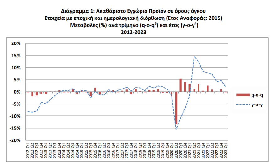 ΕΛΣΤΑΤ: Ανάπτυξη 2,1% για την Ελλάδα στο α’ τρίμηνο