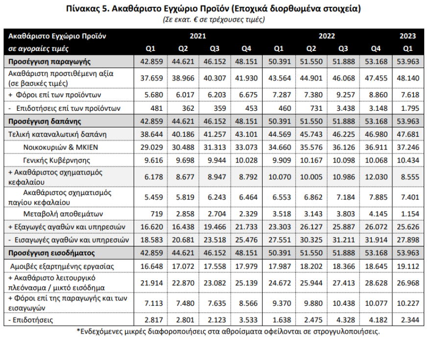 ΕΛΣΤΑΤ: Ανάπτυξη 2,1% για την Ελλάδα στο α’ τρίμηνο