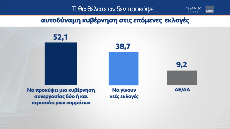 Δημοσκόπηση MRB: Δείχνει αυτοδυναμία ΝΔ και επτακομματική Βουλή 