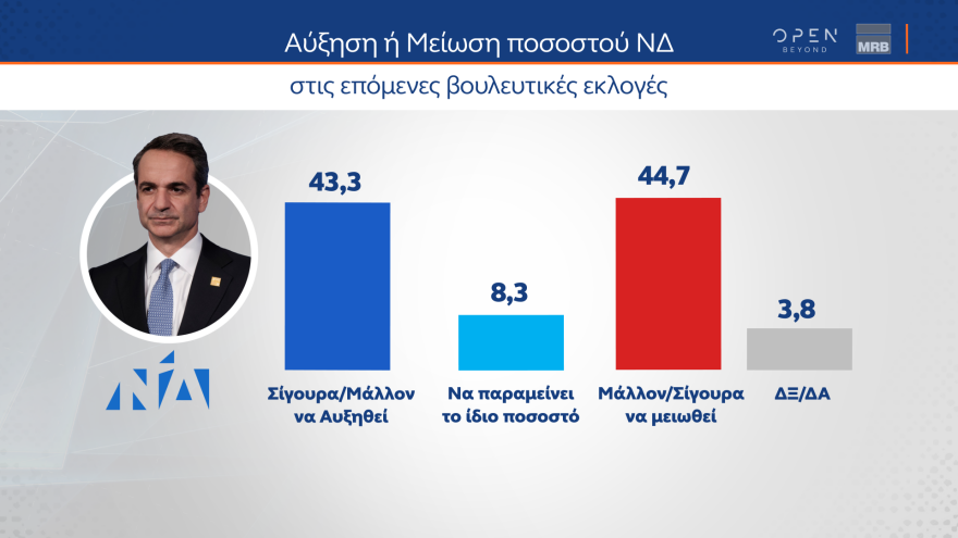 Δημοσκόπηση MRB: Δείχνει αυτοδυναμία ΝΔ και επτακομματική Βουλή 