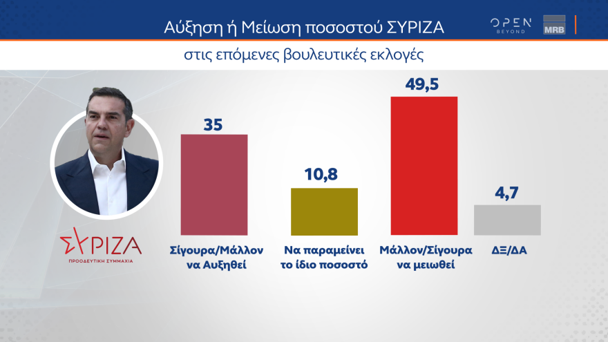 Δημοσκόπηση MRB: Δείχνει αυτοδυναμία ΝΔ και επτακομματική Βουλή 