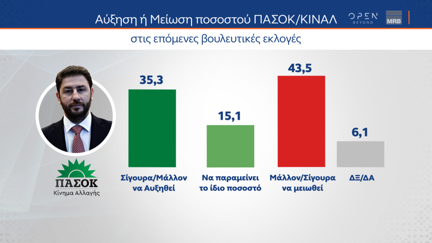 Δημοσκόπηση MRB: Δείχνει αυτοδυναμία ΝΔ και επτακομματική Βουλή 