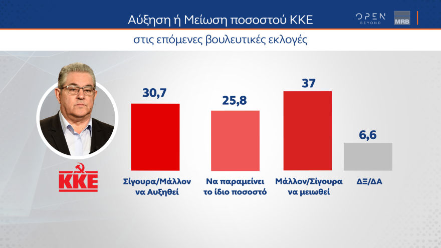 Δημοσκόπηση MRB: Δείχνει αυτοδυναμία ΝΔ και επτακομματική Βουλή 