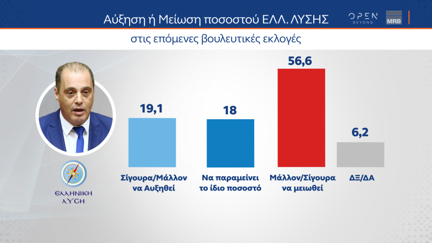 Δημοσκόπηση MRB: Δείχνει αυτοδυναμία ΝΔ και επτακομματική Βουλή 
