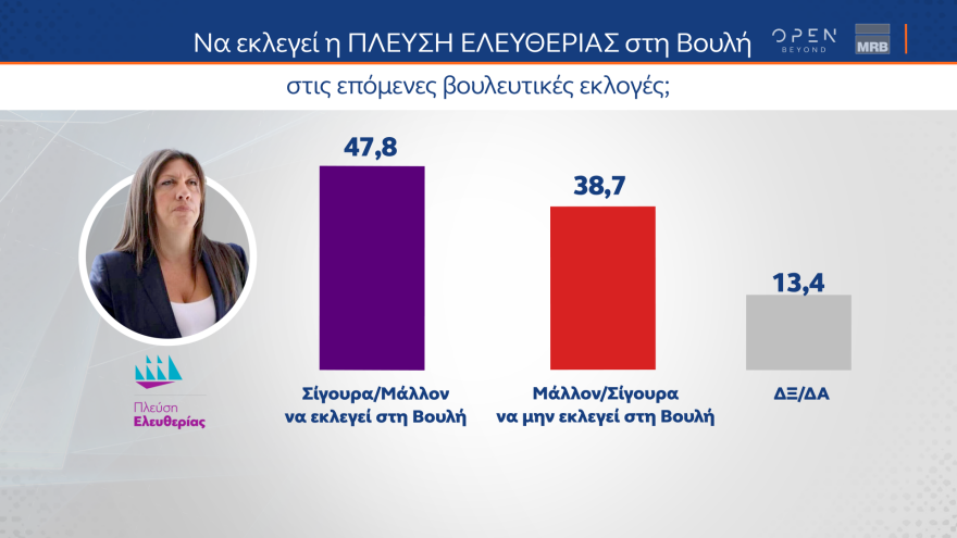 Δημοσκόπηση MRB: Δείχνει αυτοδυναμία ΝΔ και επτακομματική Βουλή 