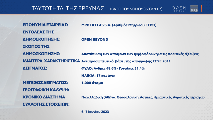 Δημοσκόπηση MRB: Δείχνει αυτοδυναμία ΝΔ και επτακομματική Βουλή 