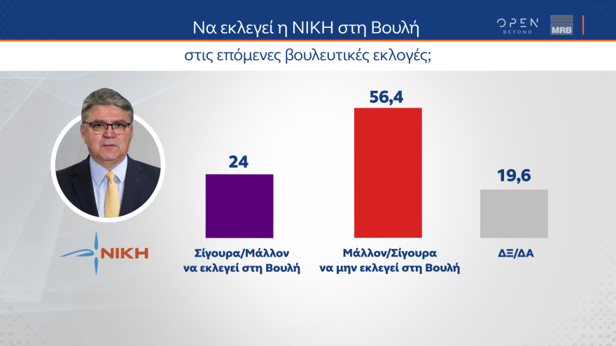 Δημοσκόπηση MRB: Δείχνει αυτοδυναμία ΝΔ και επτακομματική Βουλή 