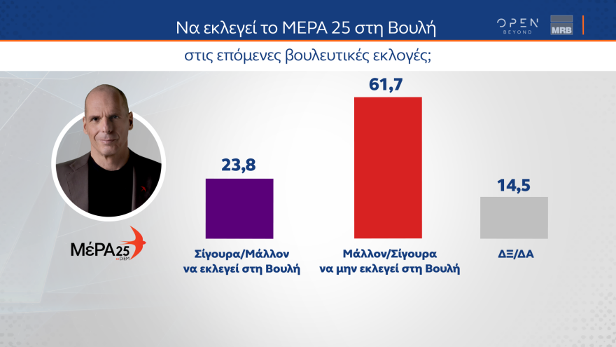 Δημοσκόπηση MRB: Δείχνει αυτοδυναμία ΝΔ και επτακομματική Βουλή 