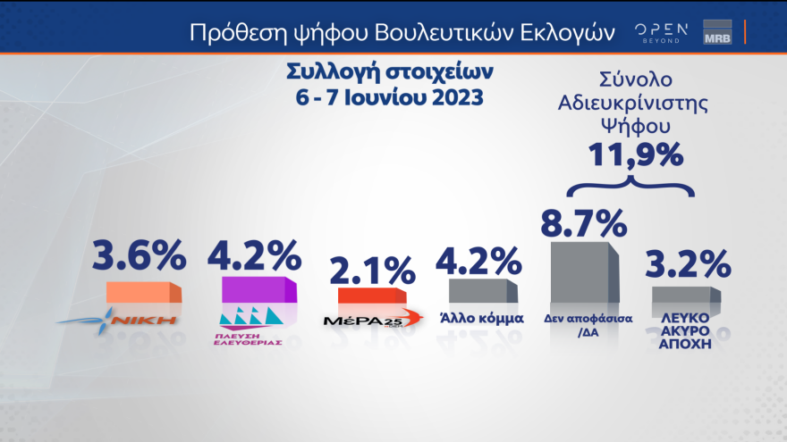 Δημοσκόπηση MRB: Δείχνει αυτοδυναμία ΝΔ και επτακομματική Βουλή 