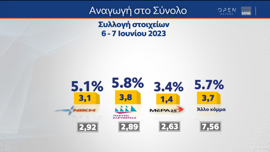 Δημοσκόπηση MRB: Δείχνει αυτοδυναμία ΝΔ και επτακομματική Βουλή 