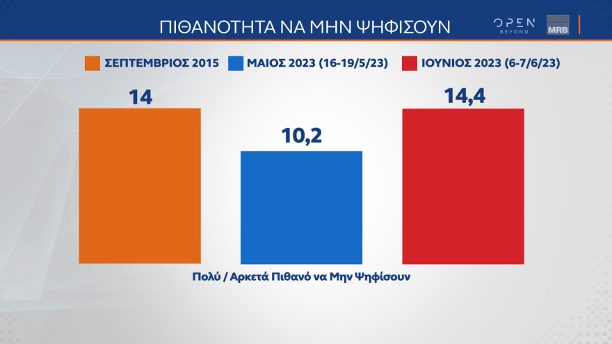 Δημοσκόπηση MRB: Δείχνει αυτοδυναμία ΝΔ και επτακομματική Βουλή 