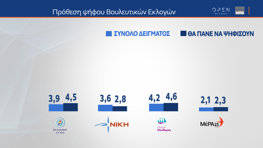 Δημοσκόπηση MRB: Δείχνει αυτοδυναμία ΝΔ και επτακομματική Βουλή 
