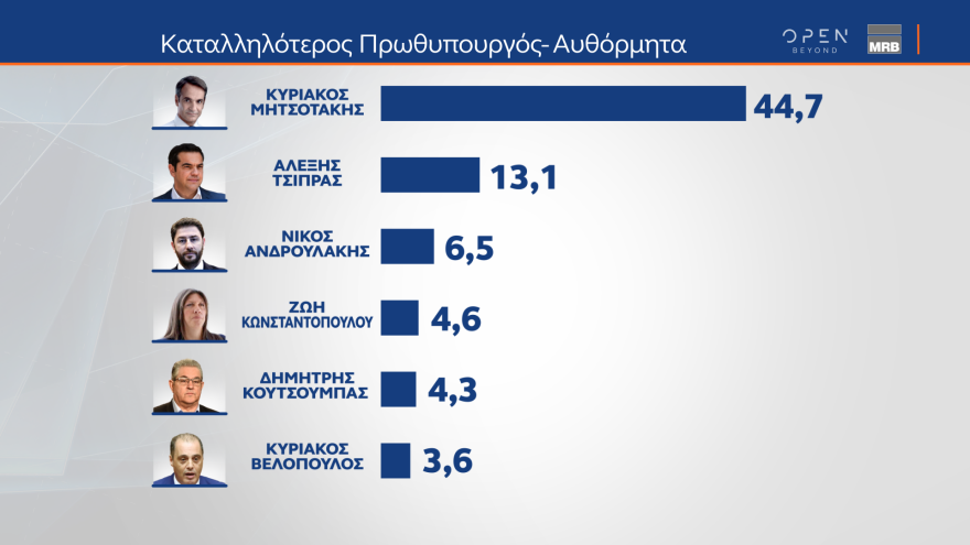Δημοσκόπηση MRB: Δείχνει αυτοδυναμία ΝΔ και επτακομματική Βουλή 