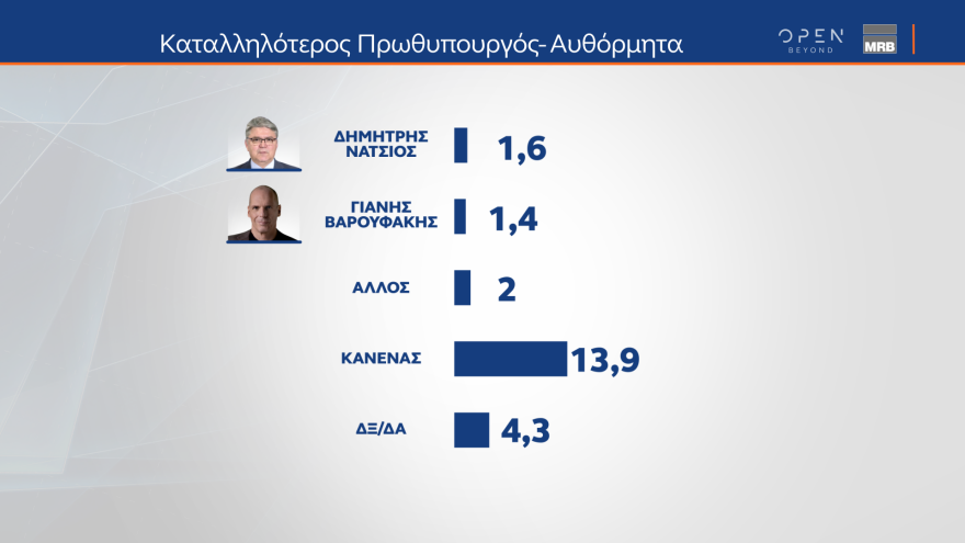 Δημοσκόπηση MRB: Δείχνει αυτοδυναμία ΝΔ και επτακομματική Βουλή 