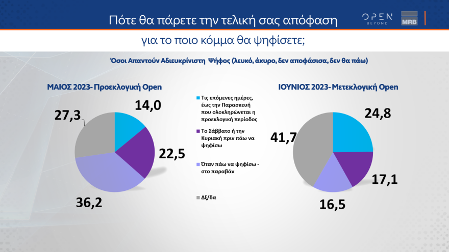 Εκλογές 2023 - Δημοσκόπηση MRB: Ποιον θεωρούν καταλληλότερο για πρωθυπουργό οι αναποφάσιστοι