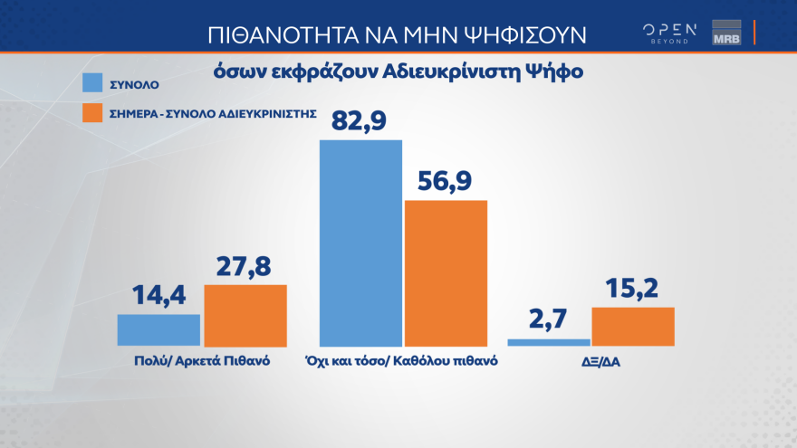 Εκλογές 2023 - Δημοσκόπηση MRB: Ποιον θεωρούν καταλληλότερο για πρωθυπουργό οι αναποφάσιστοι