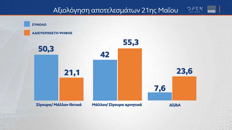 Εκλογές 2023 - Δημοσκόπηση MRB: Ποιον θεωρούν καταλληλότερο για πρωθυπουργό οι αναποφάσιστοι