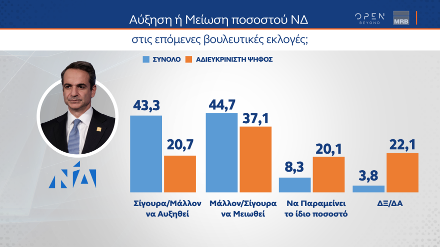 Εκλογές 2023 - Δημοσκόπηση MRB: Ποιον θεωρούν καταλληλότερο για πρωθυπουργό οι αναποφάσιστοι