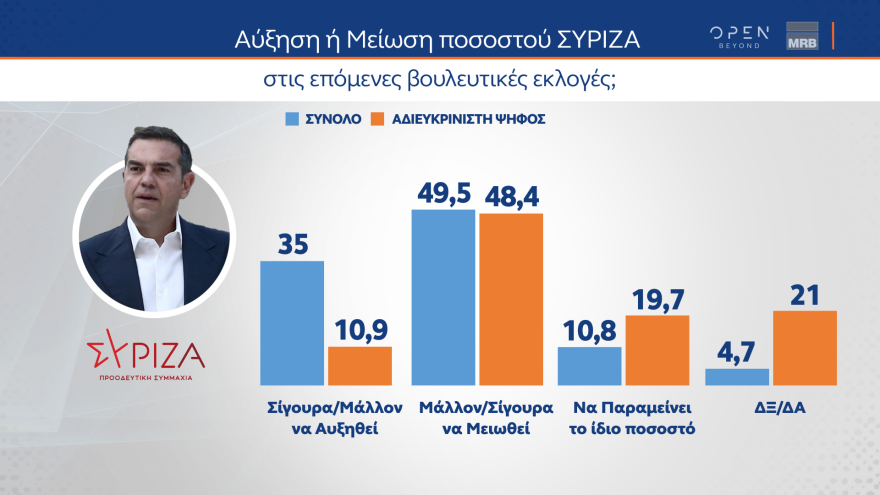 Εκλογές 2023 - Δημοσκόπηση MRB: Ποιον θεωρούν καταλληλότερο για πρωθυπουργό οι αναποφάσιστοι