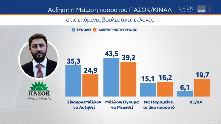 Εκλογές 2023 - Δημοσκόπηση MRB: Ποιον θεωρούν καταλληλότερο για πρωθυπουργό οι αναποφάσιστοι