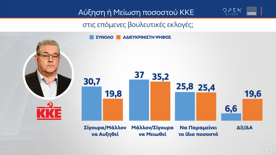 Εκλογές 2023 - Δημοσκόπηση MRB: Ποιον θεωρούν καταλληλότερο για πρωθυπουργό οι αναποφάσιστοι