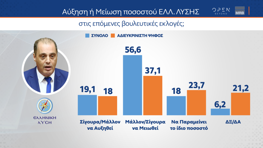 Εκλογές 2023 - Δημοσκόπηση MRB: Ποιον θεωρούν καταλληλότερο για πρωθυπουργό οι αναποφάσιστοι
