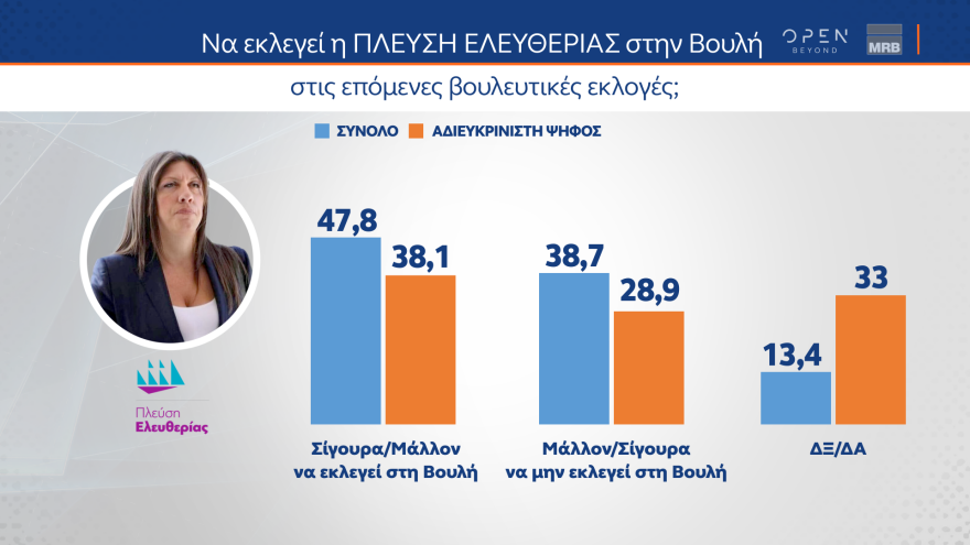 Εκλογές 2023 - Δημοσκόπηση MRB: Ποιον θεωρούν καταλληλότερο για πρωθυπουργό οι αναποφάσιστοι