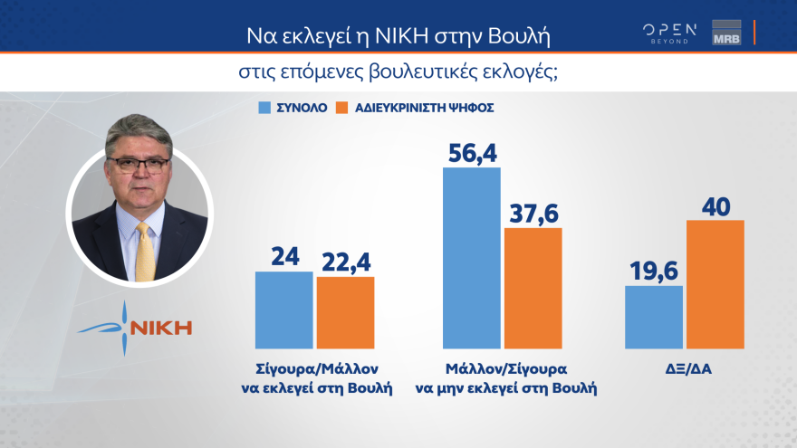 Εκλογές 2023 - Δημοσκόπηση MRB: Ποιον θεωρούν καταλληλότερο για πρωθυπουργό οι αναποφάσιστοι