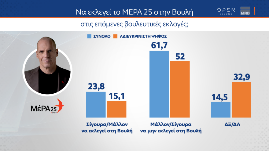 Εκλογές 2023 - Δημοσκόπηση MRB: Ποιον θεωρούν καταλληλότερο για πρωθυπουργό οι αναποφάσιστοι