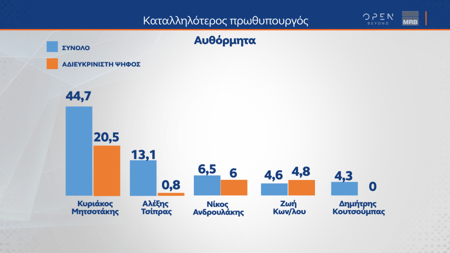 Εκλογές 2023 - Δημοσκόπηση MRB: Ποιον θεωρούν καταλληλότερο για πρωθυπουργό οι αναποφάσιστοι