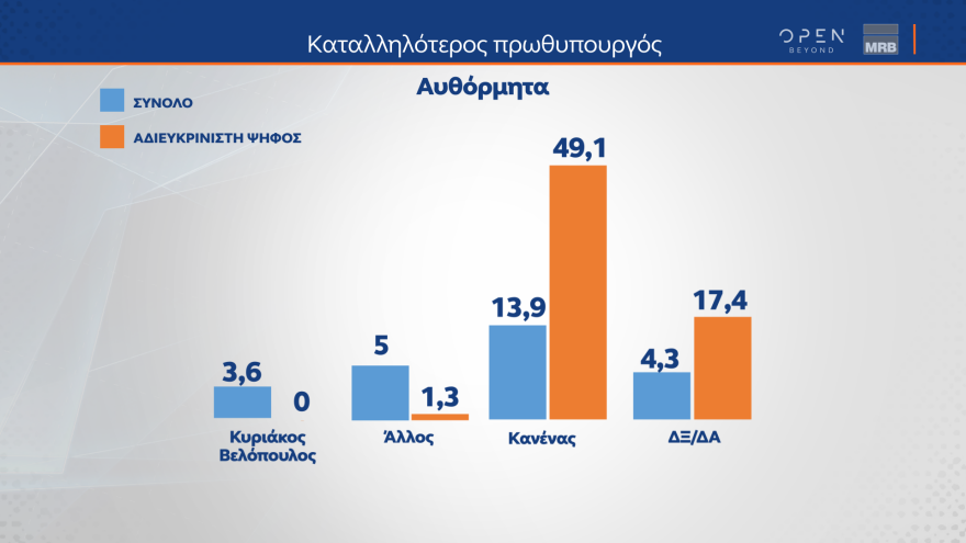 Εκλογές 2023 - Δημοσκόπηση MRB: Ποιον θεωρούν καταλληλότερο για πρωθυπουργό οι αναποφάσιστοι
