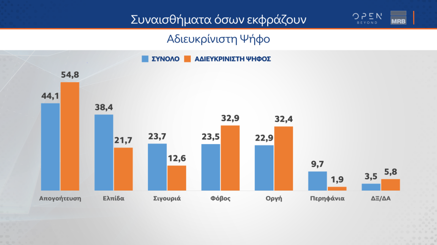 Εκλογές 2023 - Δημοσκόπηση MRB: Ποιον θεωρούν καταλληλότερο για πρωθυπουργό οι αναποφάσιστοι