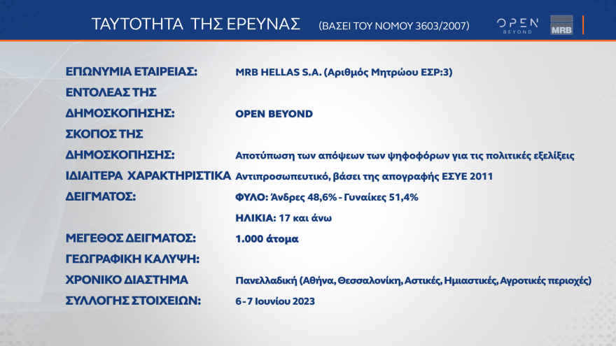 Εκλογές 2023 - Δημοσκόπηση MRB: Ποιον θεωρούν καταλληλότερο για πρωθυπουργό οι αναποφάσιστοι