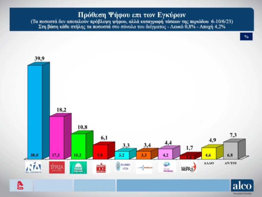 Εκλογές 2023: Τι δείχνει το νέο «κύμα» των γκάλοπ - Κλιμακώνεται η σύγκρουση για τους υποψηφίους ΣΥΡΙΖΑ στη Θράκη