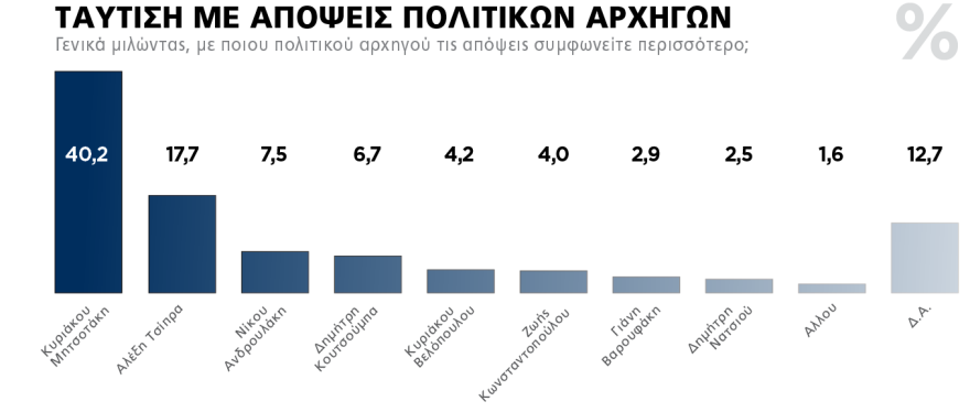 Δημοσκόπηση της Marc για το ΘΕΜΑ: Αυτοδυναμία και 4 κόμματα στο όριο