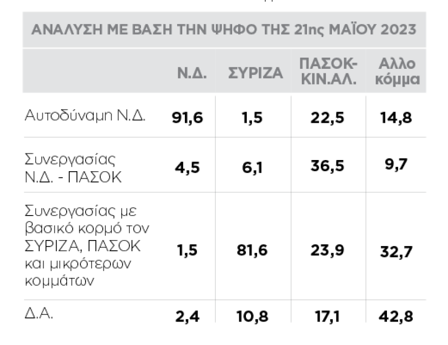 Δημοσκόπηση της Marc για το ΘΕΜΑ: Αυτοδυναμία και 4 κόμματα στο όριο
