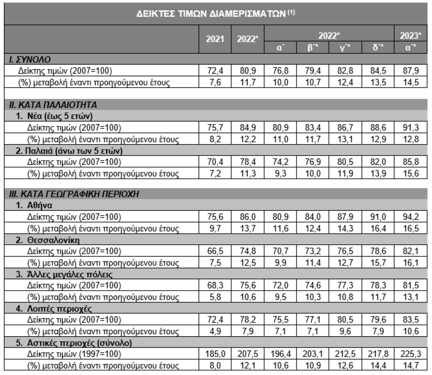 ΤτΕ: Άλμα 14,5% έκαναν οι τιμές των νέων διαμερισμάτων το πρώτο τρίμηνο του έτους