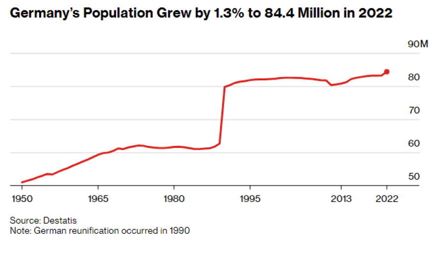 Γερμανία: Ρεκόρ 30ετίας στην αύξηση του πληθυσμού χάρη στους μετανάστες