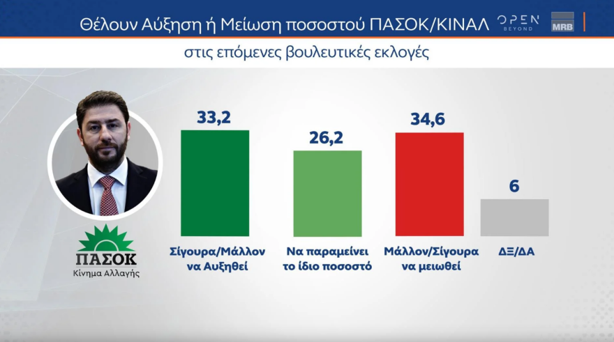 Εκλογές 2023 - Οι τέσσερις τελευταίες δημοσκοπήσεις: Από 37,3% έως 45% η ΝΔ - Από 6 έως 8 κόμματα στη Βουλή