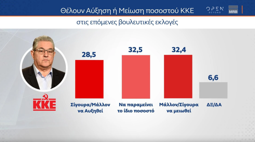 Εκλογές 2023 - Οι τέσσερις τελευταίες δημοσκοπήσεις: Από 37,3% έως 45% η ΝΔ - Από 6 έως 8 κόμματα στη Βουλή