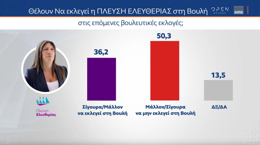 Εκλογές 2023 - Οι τέσσερις τελευταίες δημοσκοπήσεις: Από 37,3% έως 45% η ΝΔ - Από 6 έως 8 κόμματα στη Βουλή