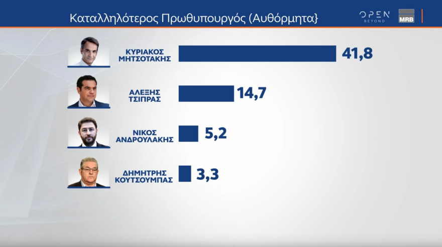 Εκλογές 2023 - Οι τέσσερις τελευταίες δημοσκοπήσεις: Από 37,3% έως 45% η ΝΔ - Από 6 έως 8 κόμματα στη Βουλή