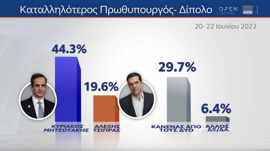 Εκλογές 2023 - Οι τέσσερις τελευταίες δημοσκοπήσεις: Από 37,3% έως 45% η ΝΔ - Από 6 έως 8 κόμματα στη Βουλή
