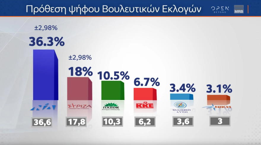Εκλογές 2023 - Οι τέσσερις τελευταίες δημοσκοπήσεις: Από 37,3% έως 45% η ΝΔ - Από 6 έως 8 κόμματα στη Βουλή